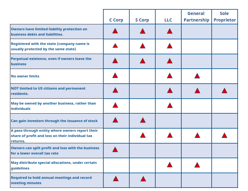 Choice Of Entity Comparison Chart