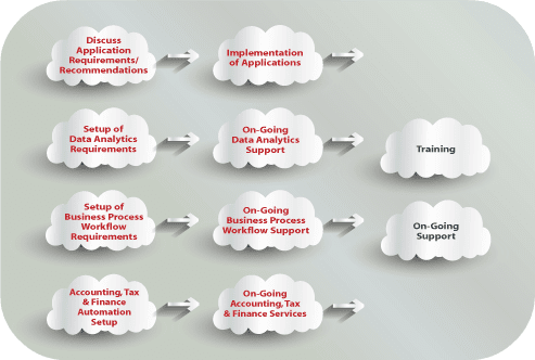 Zoho Implementation Services New Jersey